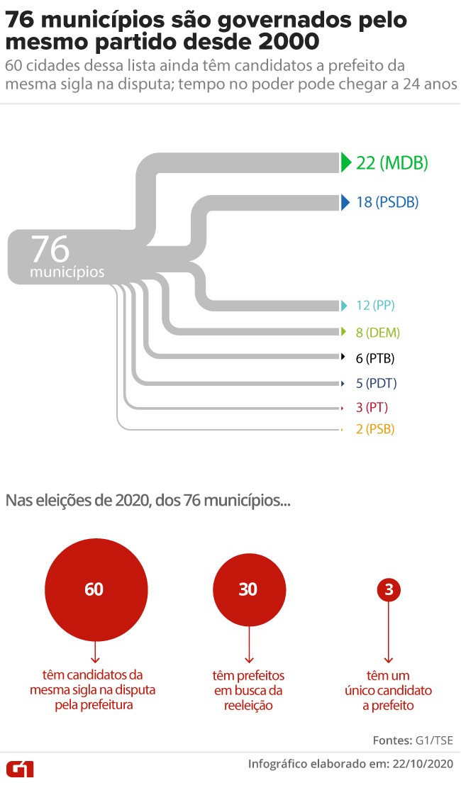 76 municípios são governados pelo mesmo partido há 20 anos; 60 têm candidato da sigla na disputa pela prefeitura nesta eleição