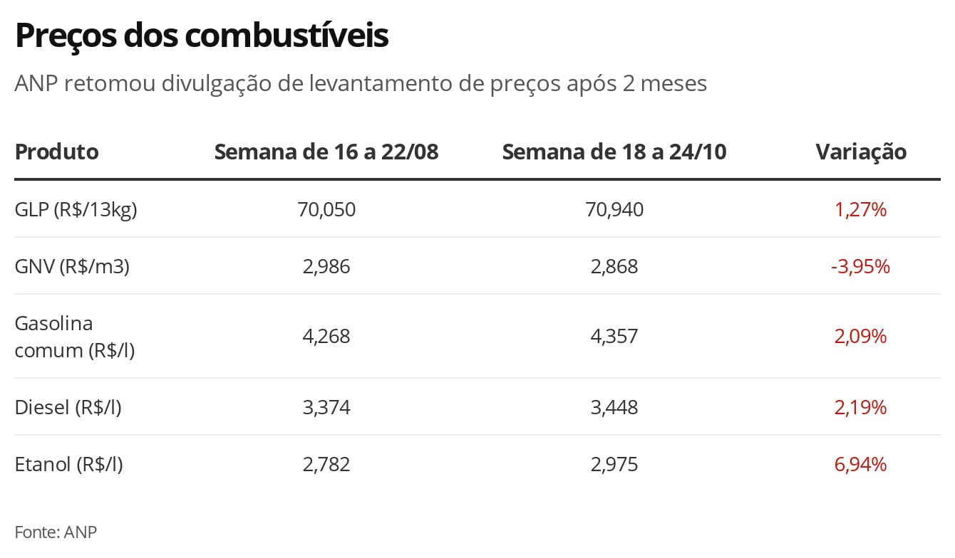 ANP retoma levantamento de preços de combustíveis após 2 meses e aponta alta de 2% na gasolina