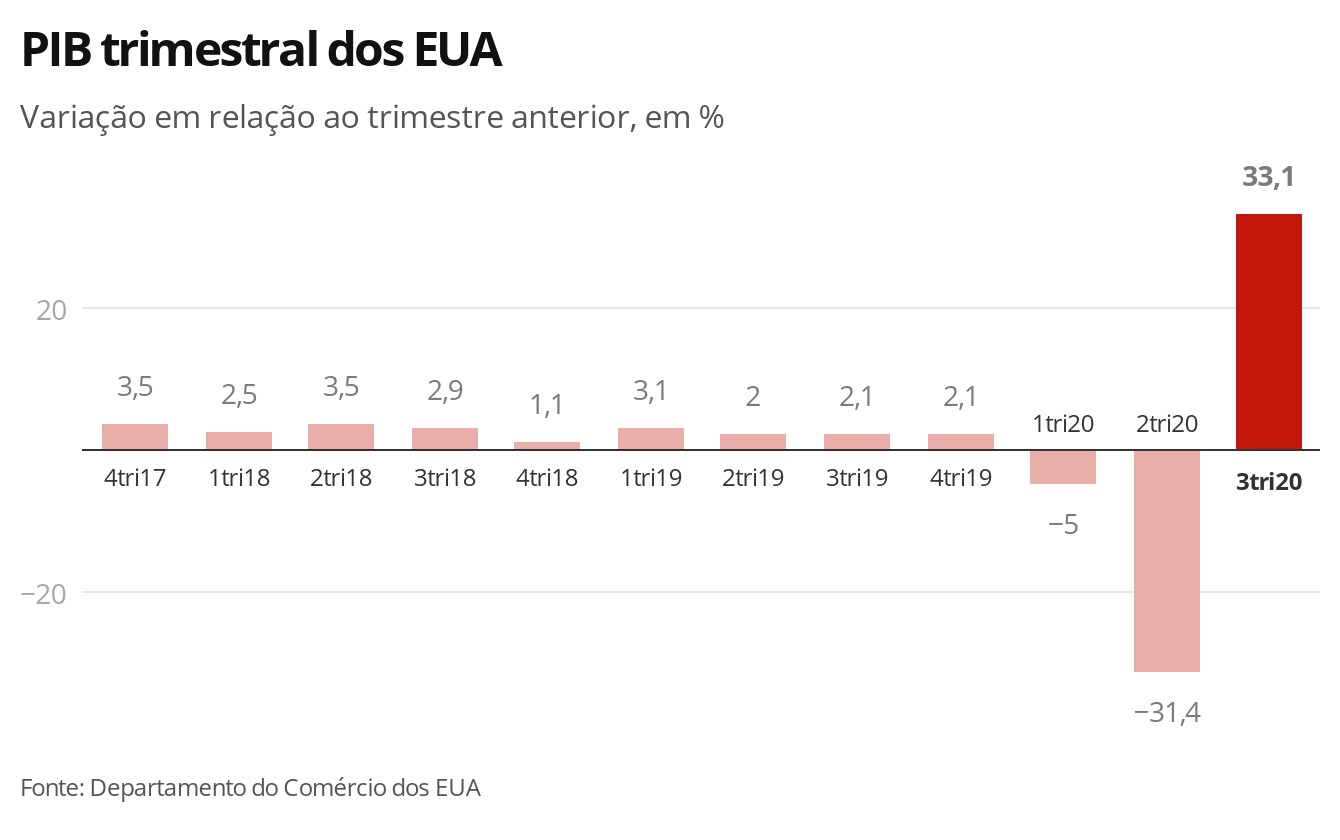 PIB dos EUA tem alta recorde de 33,1% no terceiro trimestre