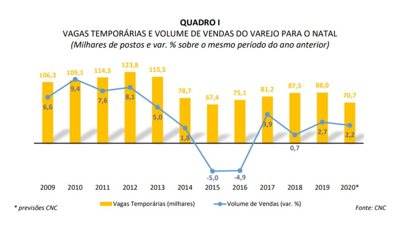 Contratação de temporários para o Natal será a menor em cinco anos, prevê CNC