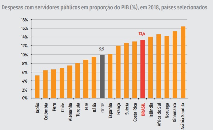 Brasil é 6º que mais gasta com servidores públicos em ranking com mais de 70 países, diz CNI