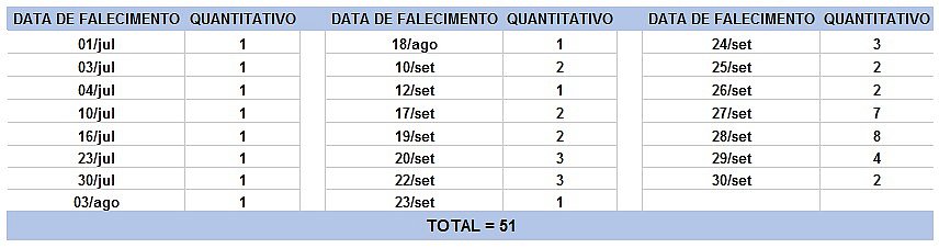 Bahia registra 51 mortes e 1.524 novos casos de covid-19 em 24h