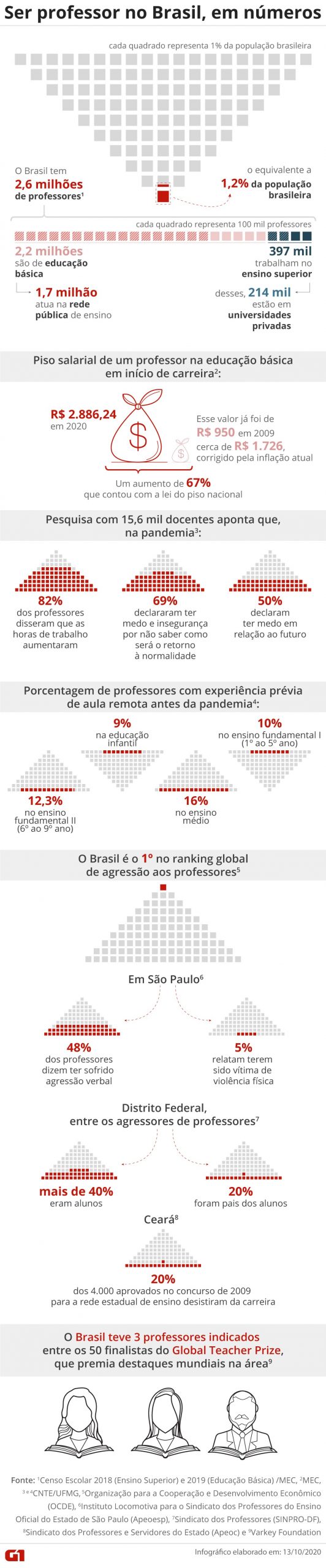 Brasil tem 2,6 milhões de professores e é 1° em ranking global de agressão a educadores: números da profissão no país