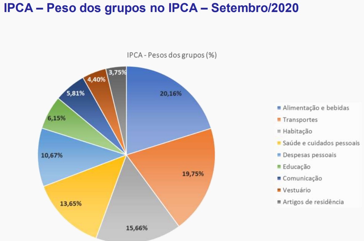 Inflação acelera em setembro; veja os preços que mais caíram e os que mais subiram no acumulado no ano