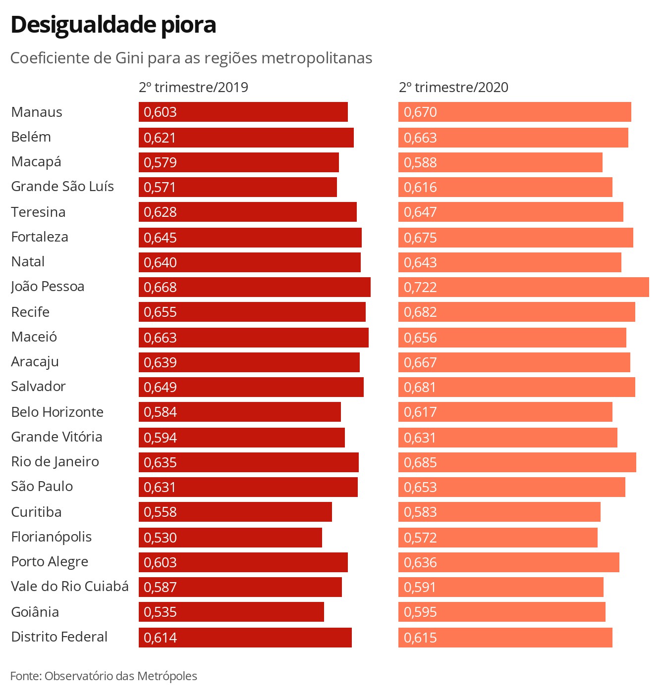 Com crise provocada pelo coronavírus, desigualdade piora nas regiões metropolitanas