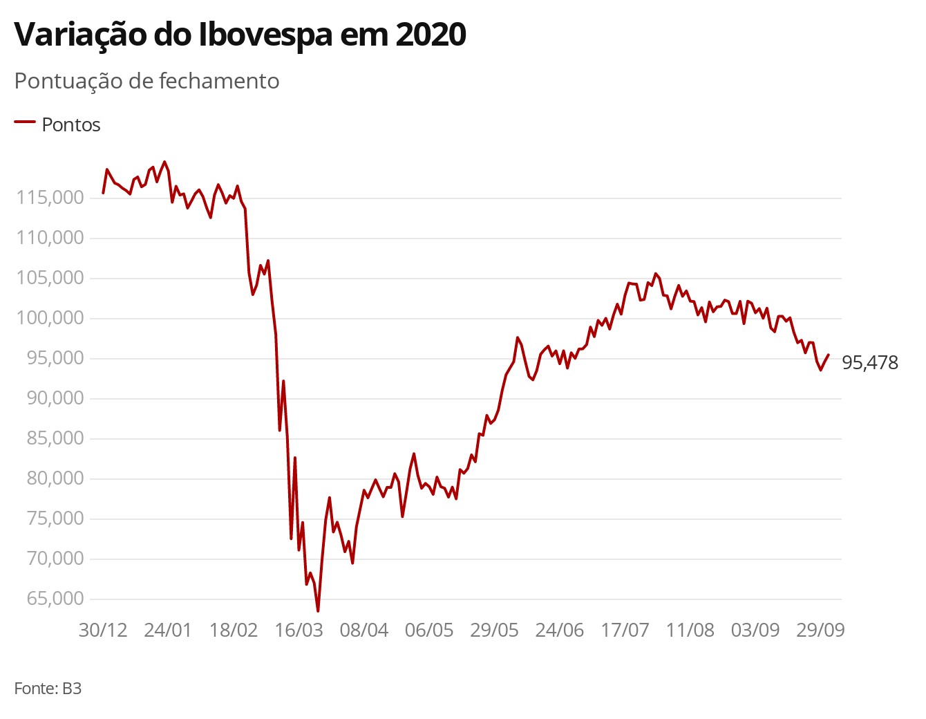 Bovespa opera em queda com incertezas após Trump testar positivo para Covid