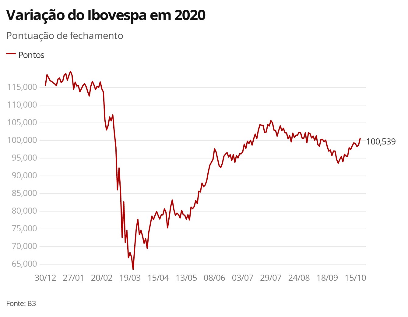 Bovespa abre em alta nesta quarta-feira