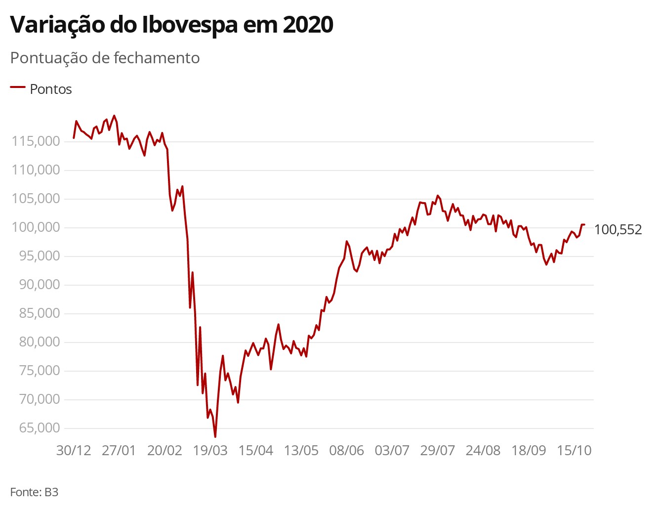 Bovespa abre perto da estabilidade