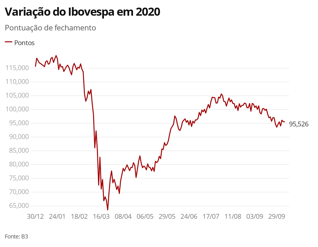 Bovespa opera em alta, acompanhando otimismo no exterior