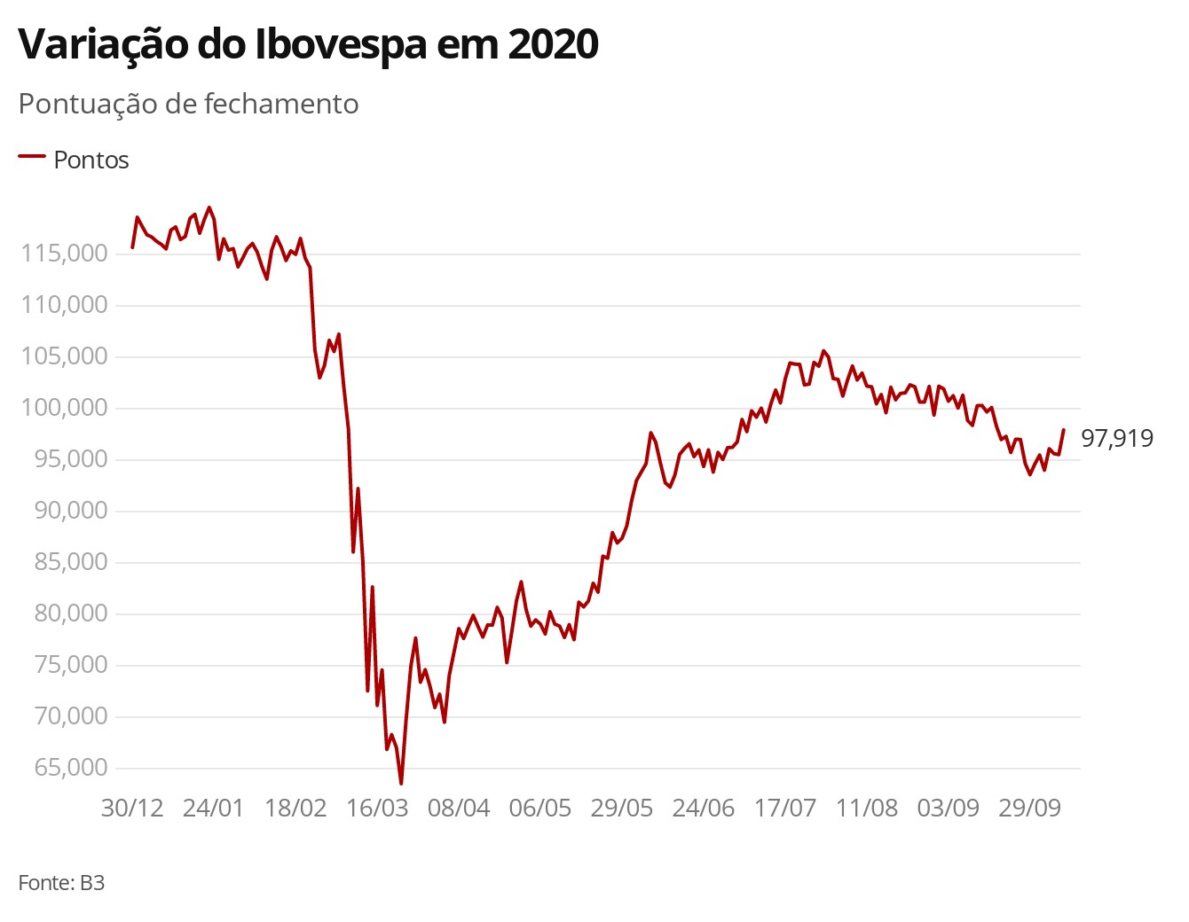 Bovespa opera em queda, na contramão dos mercados externos