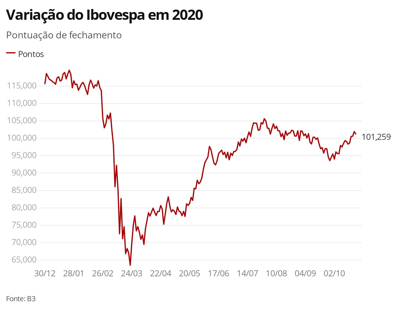 Bovespa opera em alta na contramão do exterior