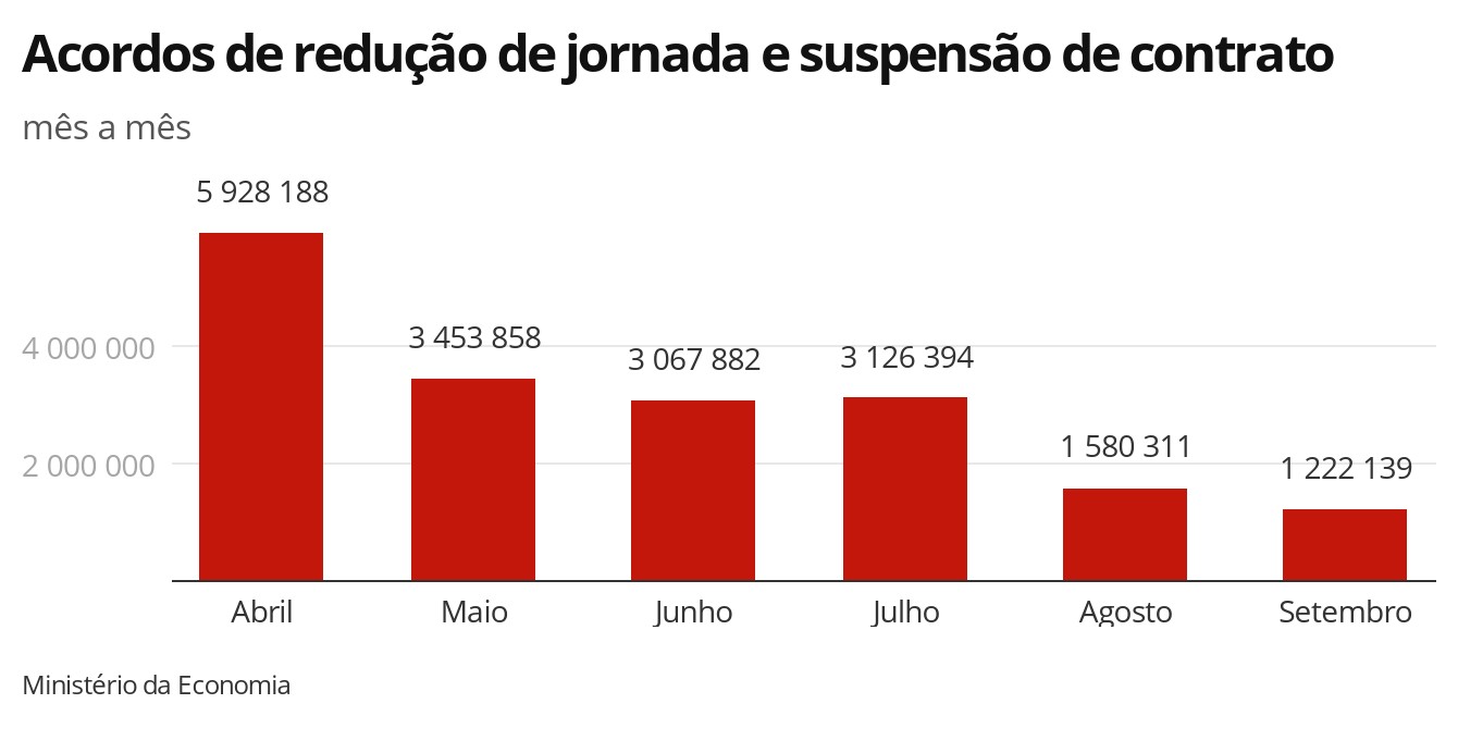 Mais de 9,7 milhões de trabalhadores já tiveram jornada reduzida ou contrato suspenso