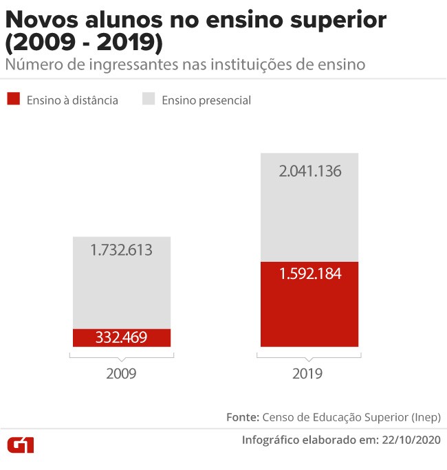 Em 10 anos, aumenta quase 5 vezes número de alunos que entram em cursos à distância do ensino superior, diz Inep