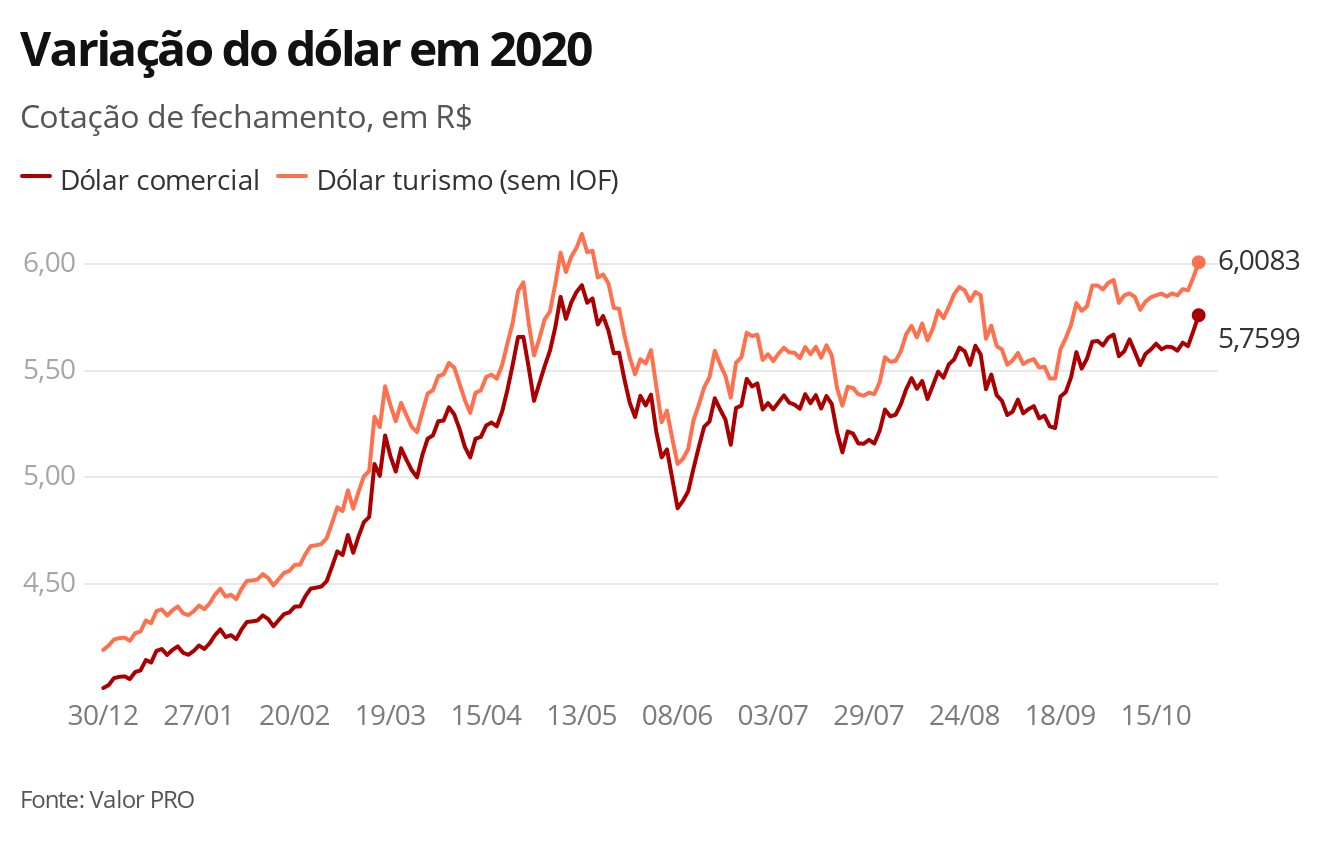 Dólar abre novamente em alta