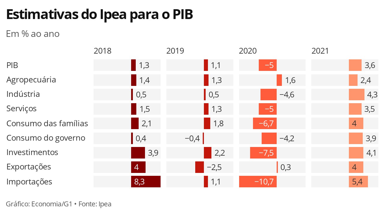 Ipea reduz estimativa de queda do PIB de 6% para 5% em 2020