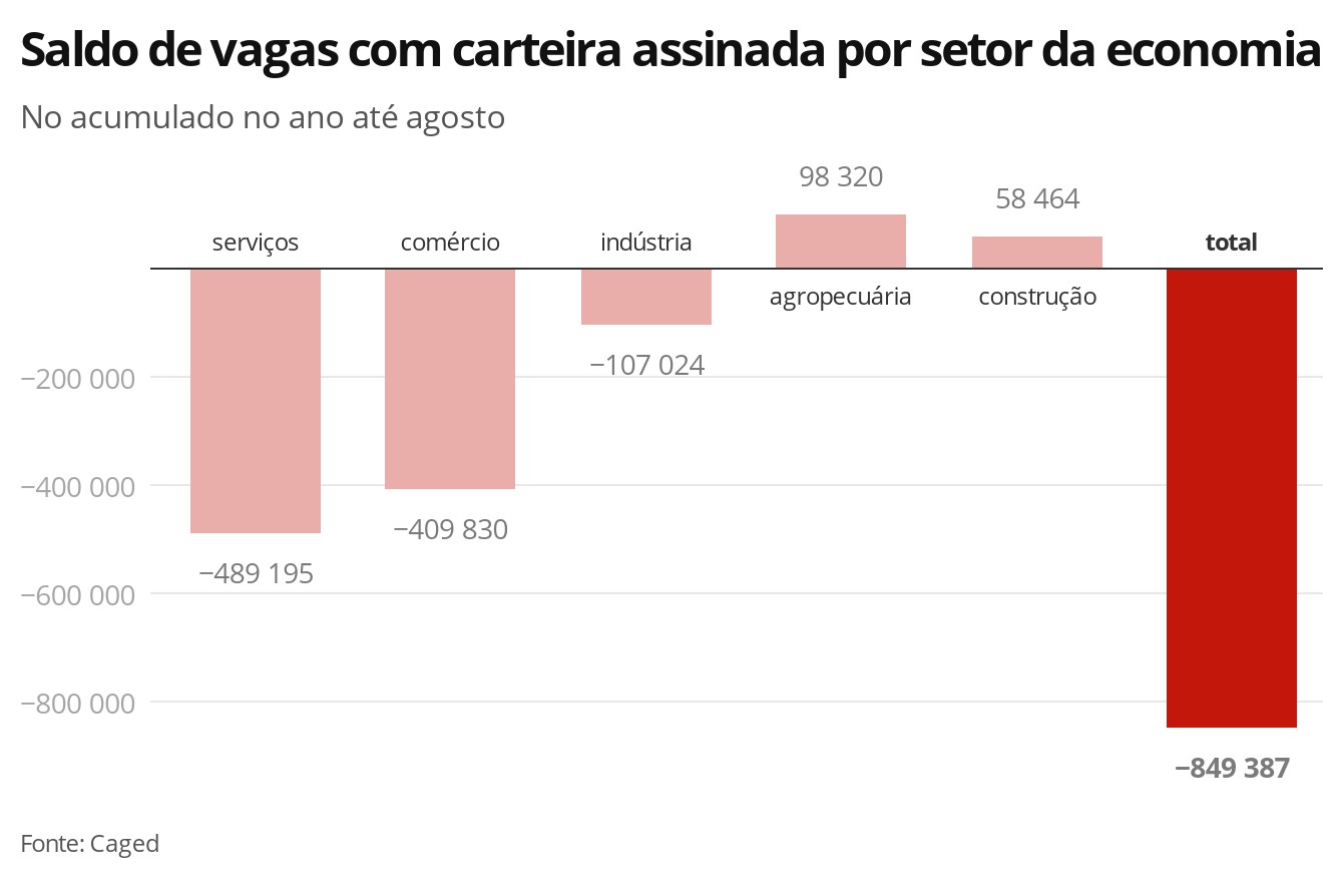 Serviços e comércio lideram demissões no ano; veja cargos que mais perderam e ganharam vagas