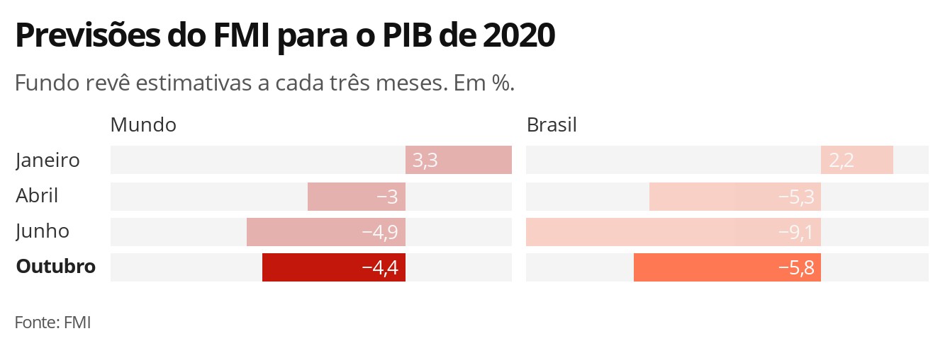 FMI revisa estimativas do PIB em 2020 e vê tombo global menor; economia brasileira deve 'encolher' 5,8%