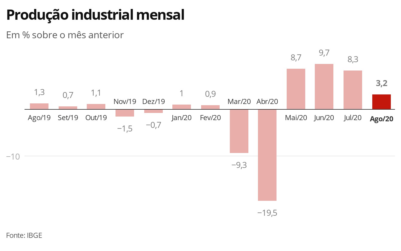 Produção industrial cresce em 12 dos 15 locais pesquisados em agosto, aponta IBGE