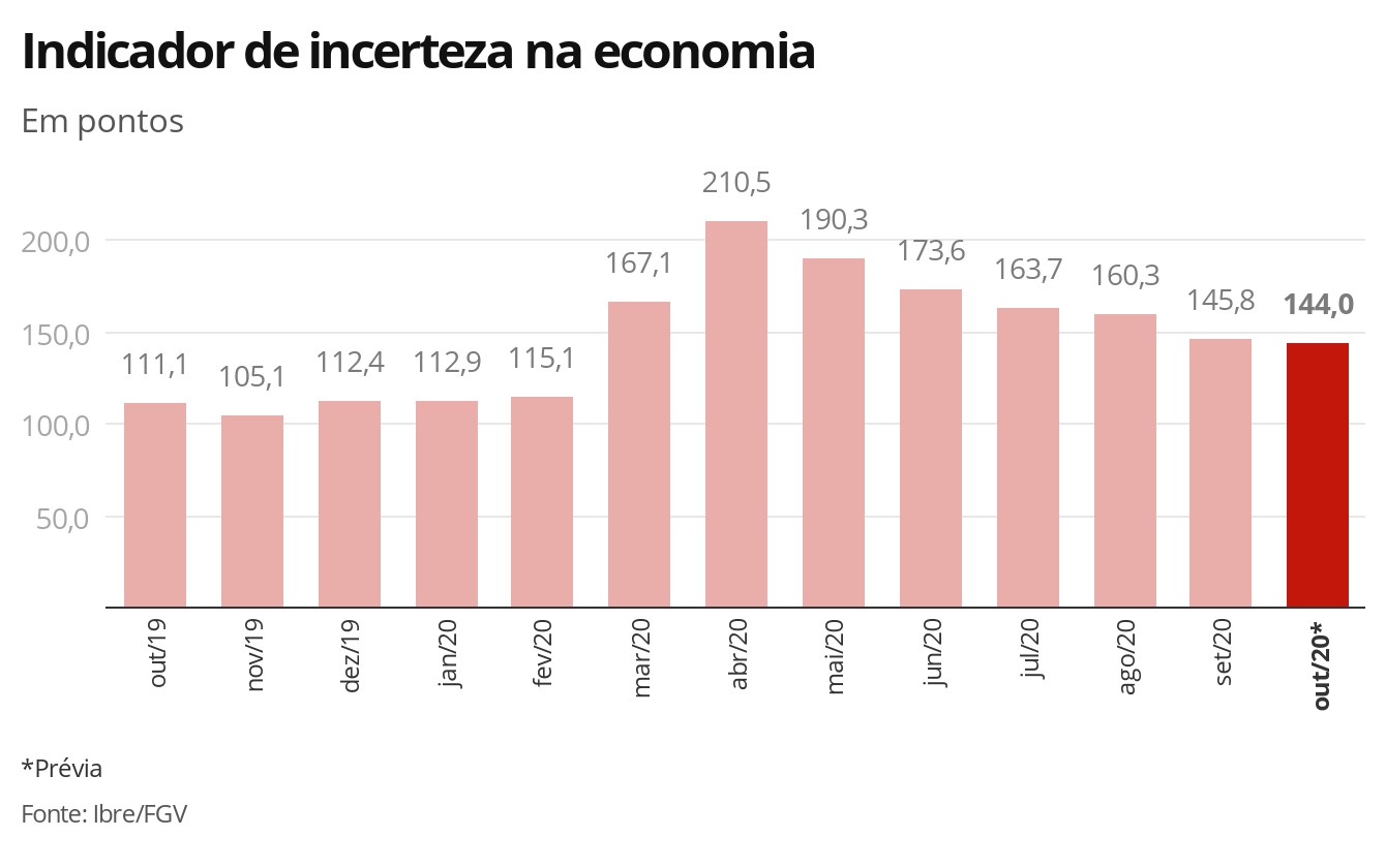 Prévia aponta nova queda da incerteza da economia, mas recuo perde força