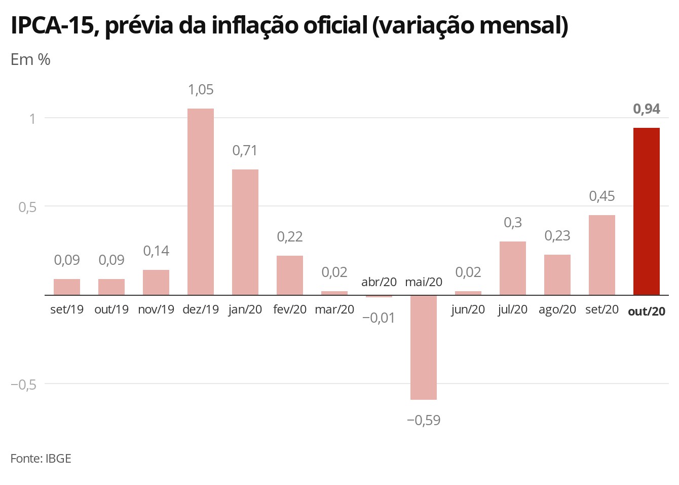 IPCA-15: prévia da inflação oficial acelera a 0,94% em outubro, maior alta para o mês desde 1995