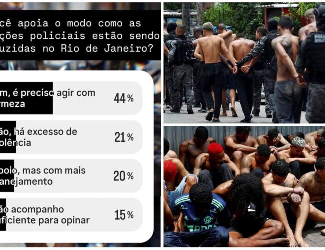 Opiniões divergentes sobre operações no Rio, mas seguidores do AlagoasWeb apoiam fortemente a polícia.